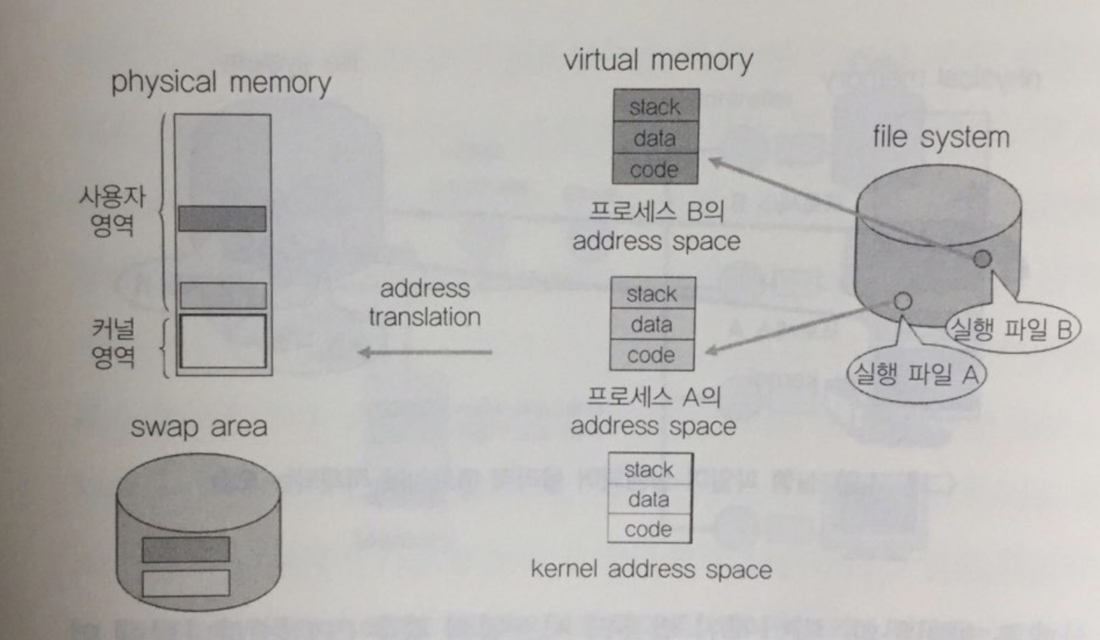 실행 파일이 실행되어 물리적 메모리에 적재되는 모습에 대한 이미지 검색결과