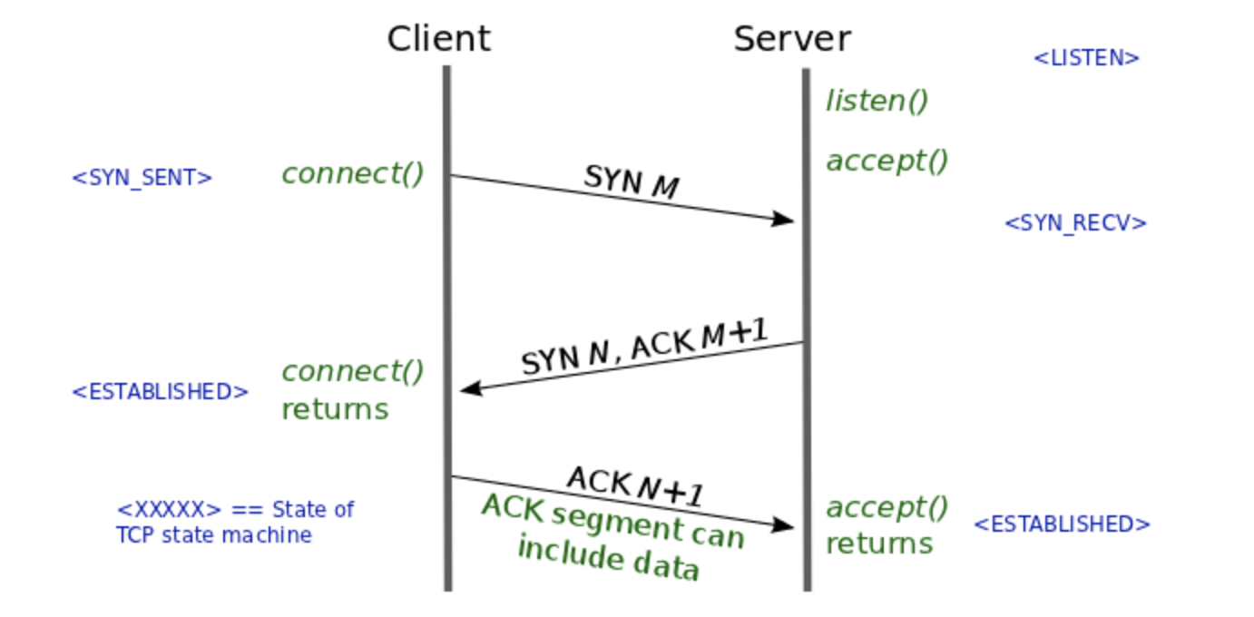 Accepted return. TCP рукопожатие. Диаграмма установление TCP соединения. TCP syn ACK. Трехстороннее рукопожатие TCP.